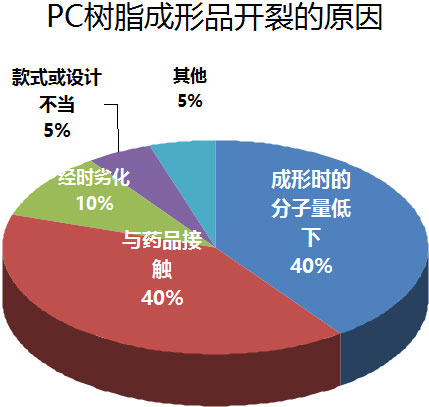 PC樹脂成形品開裂的原因